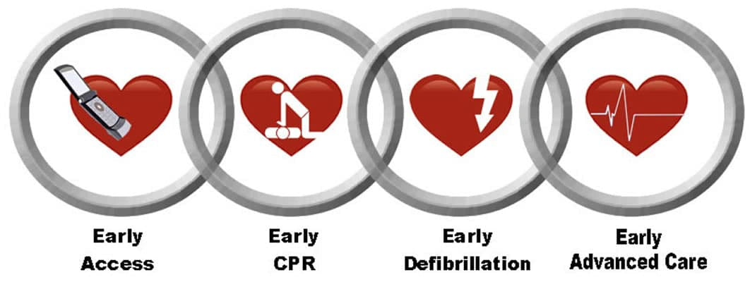Chain of Survival diagram: Early Access, Early CPR, Early Defibrillation, Early Advanced Care
