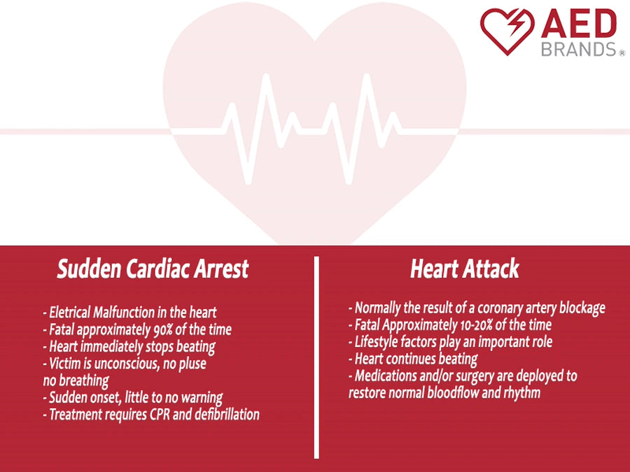 Infographic comparing Sudden Cardiac Arrest and Heart Attack symptoms on a red background with a heart and EKG line