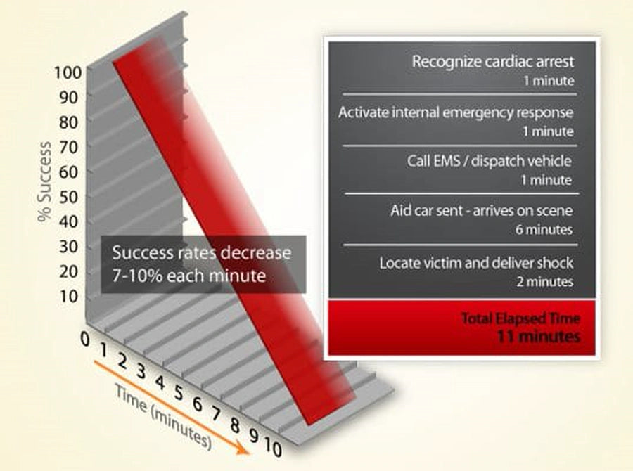 Race against time chart showing survival rate decline versus elapsed response time